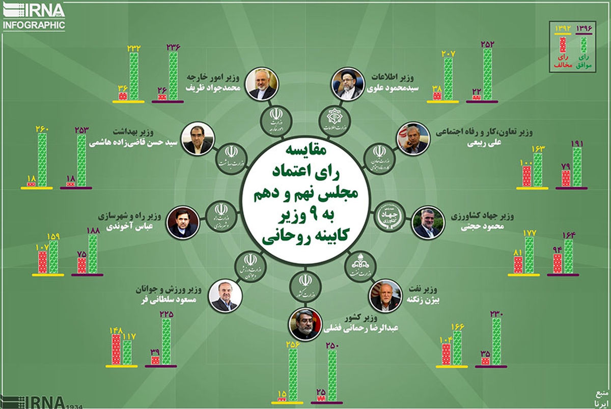 مقایسه رای اعتماد مجلس نهم و دهم به ۹ وزیر کابینه روحانی