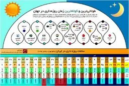 طولانی‌ترین و کوتاه‌ترین زمان روزه‌داری در جهان