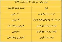 سکه وارد کانال ۱۲ میلیونی شد / قیمت طلای 18 عیار بالا رفت