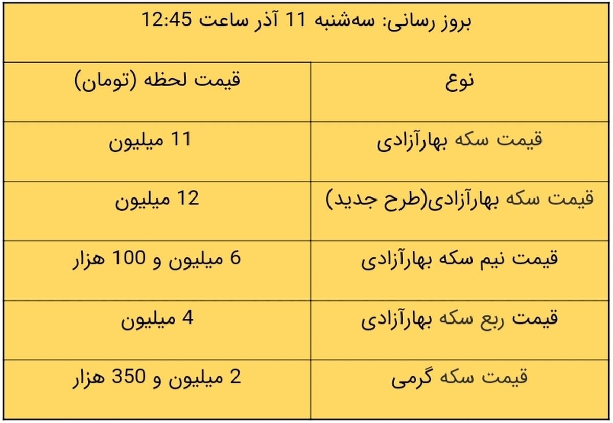 سکه وارد کانال ۱۲ میلیونی شد / قیمت طلای 18 عیار بالا رفت