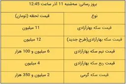سکه وارد کانال ۱۲ میلیونی شد / قیمت طلای 18 عیار بالا رفت