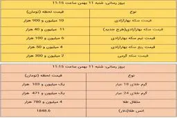 قیمت طلا و قیمت سکه، امروز ۱۱ بهمن ۹۹ / طلا و سکه به شدت گران شد + جدول