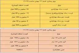 قیمت طلا و قیمت سکه، امروز ۱۱ بهمن ۹۹ / طلا و سکه به شدت گران شد + جدول