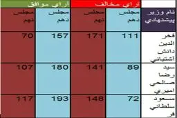 مقایسه آراء نمایندگان مجلس به وزراء پیشنهادی در مجلس نهم و دهم/ جدول