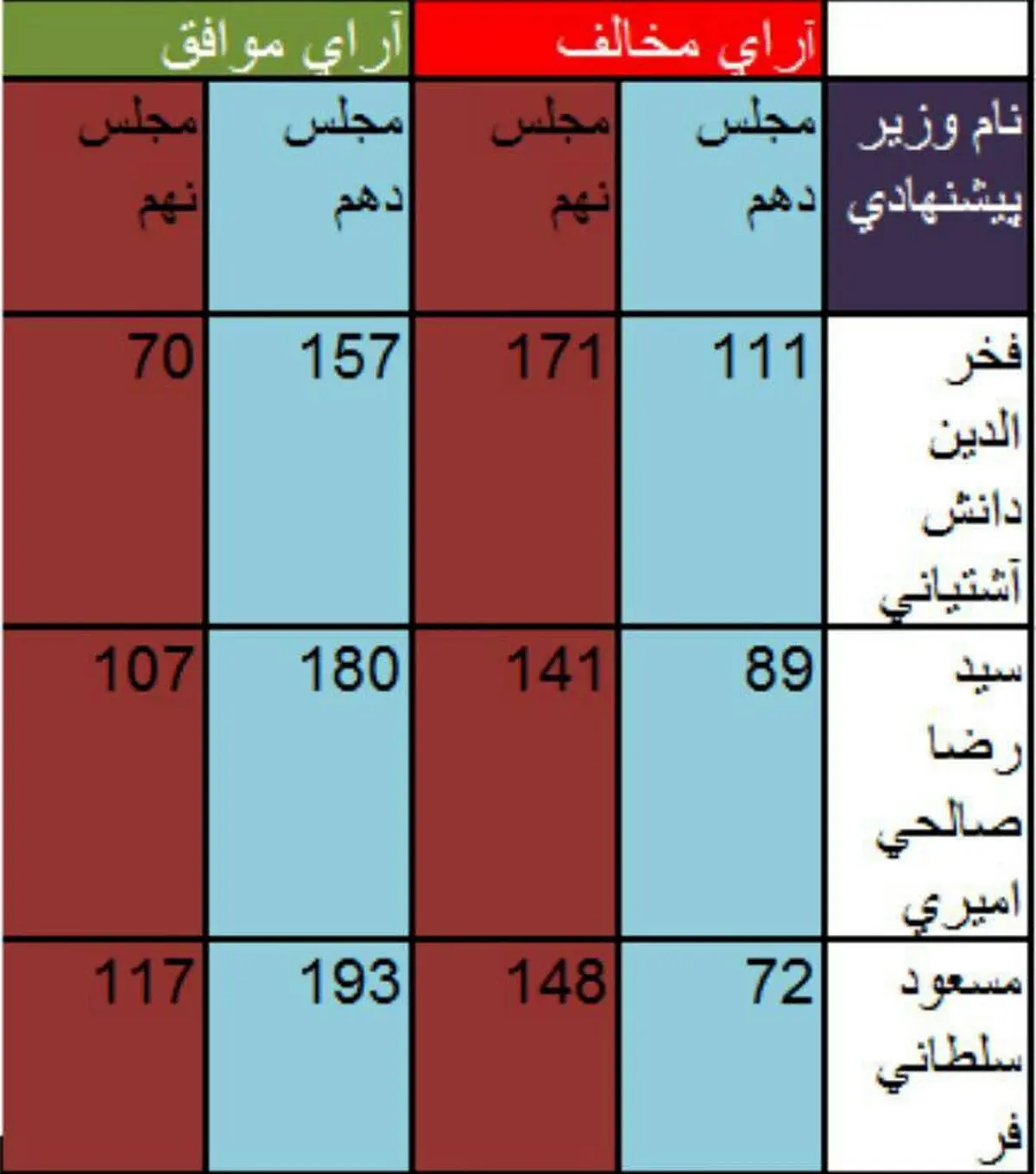 مقایسه آراء نمایندگان مجلس به وزراء پیشنهادی در مجلس نهم و دهم/ جدول
