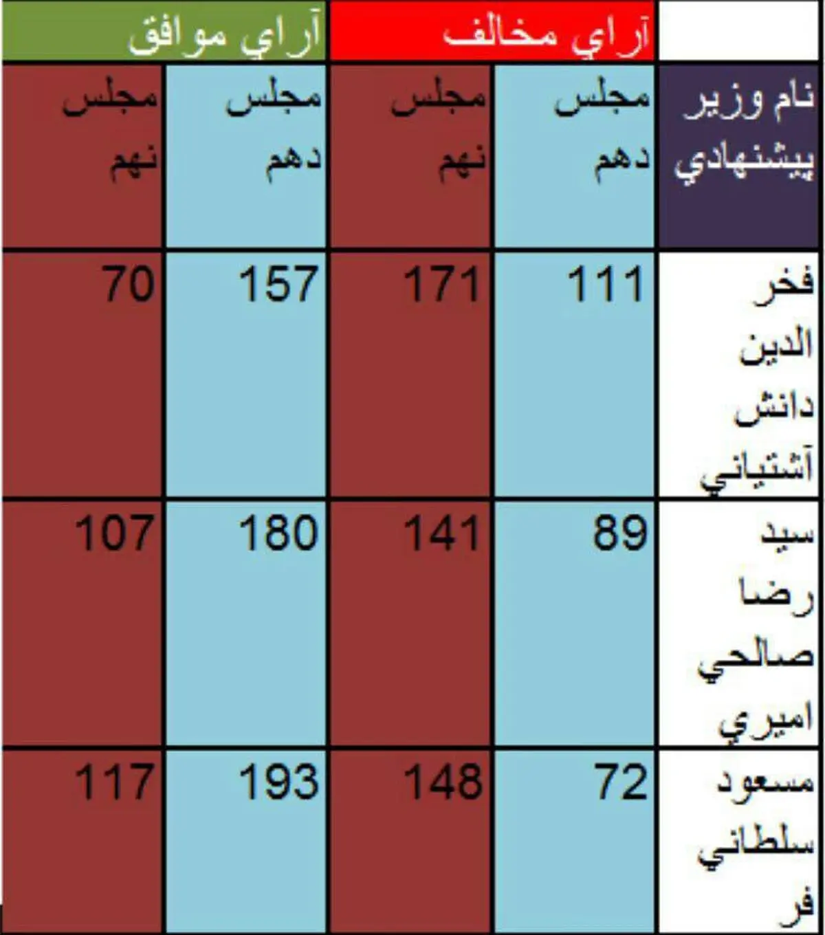 مقایسه آراء نمایندگان مجلس به وزراء پیشنهادی در مجلس نهم و دهم/ جدول