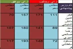مقایسه آراء نمایندگان مجلس به وزراء پیشنهادی در مجلس نهم و دهم/ جدول