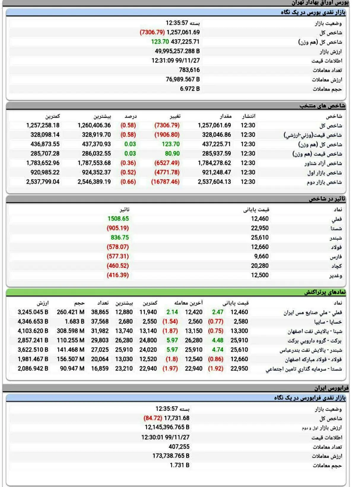 رشد بورس حتی با دامنه نوسان نامتقارن هم دوام نداشت + جدول