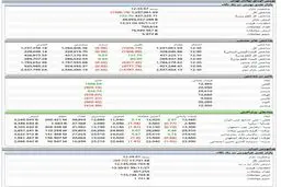 رشد بورس حتی با دامنه نوسان نامتقارن هم دوام نداشت + جدول