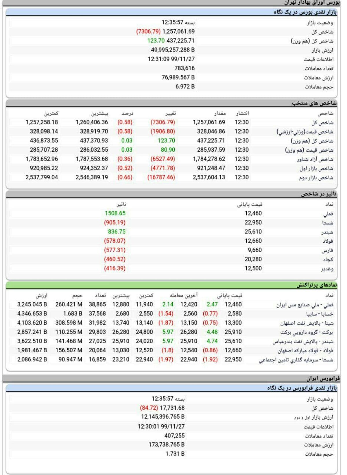 رشد بورس حتی با دامنه نوسان نامتقارن هم دوام نداشت + جدول