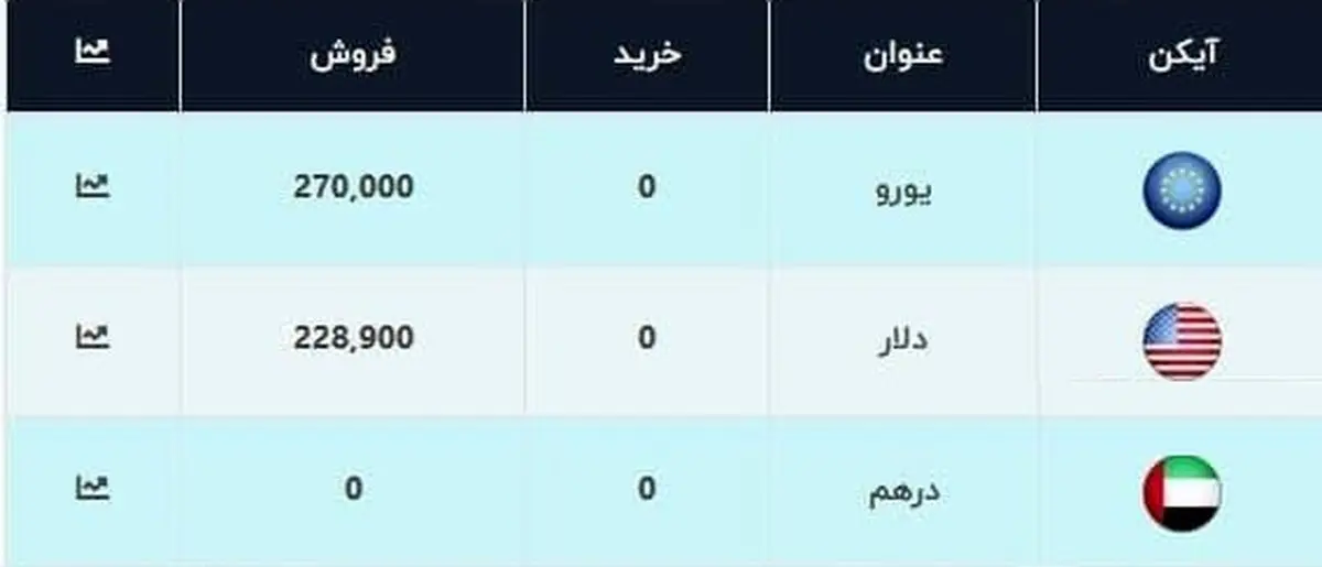 قیمت دلار و یورو امروز ۱۸ آبان ۹۹ / سقوط آزاد ارز ادامه دارد + جدول