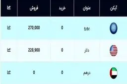 قیمت دلار و یورو امروز ۱۸ آبان ۹۹ / سقوط آزاد ارز ادامه دارد + جدول