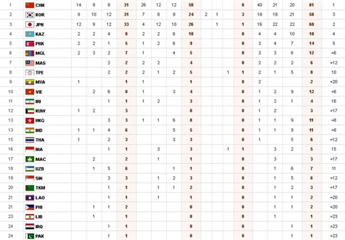 جدول مدال ها تا پایان روز چهارم/ ایران به رده یازدهم سقوط کرد