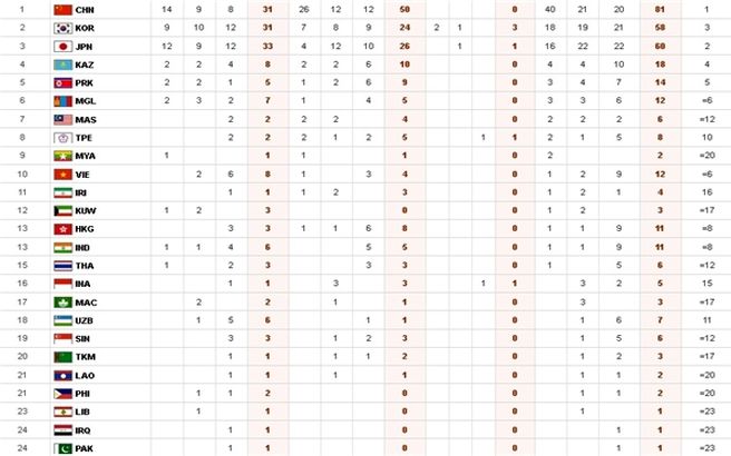 جدول مدال ها تا پایان روز چهارم/ ایران به رده یازدهم سقوط کرد