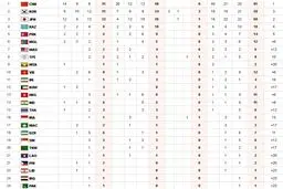 جدول مدال ها تا پایان روز چهارم/ ایران به رده یازدهم سقوط کرد