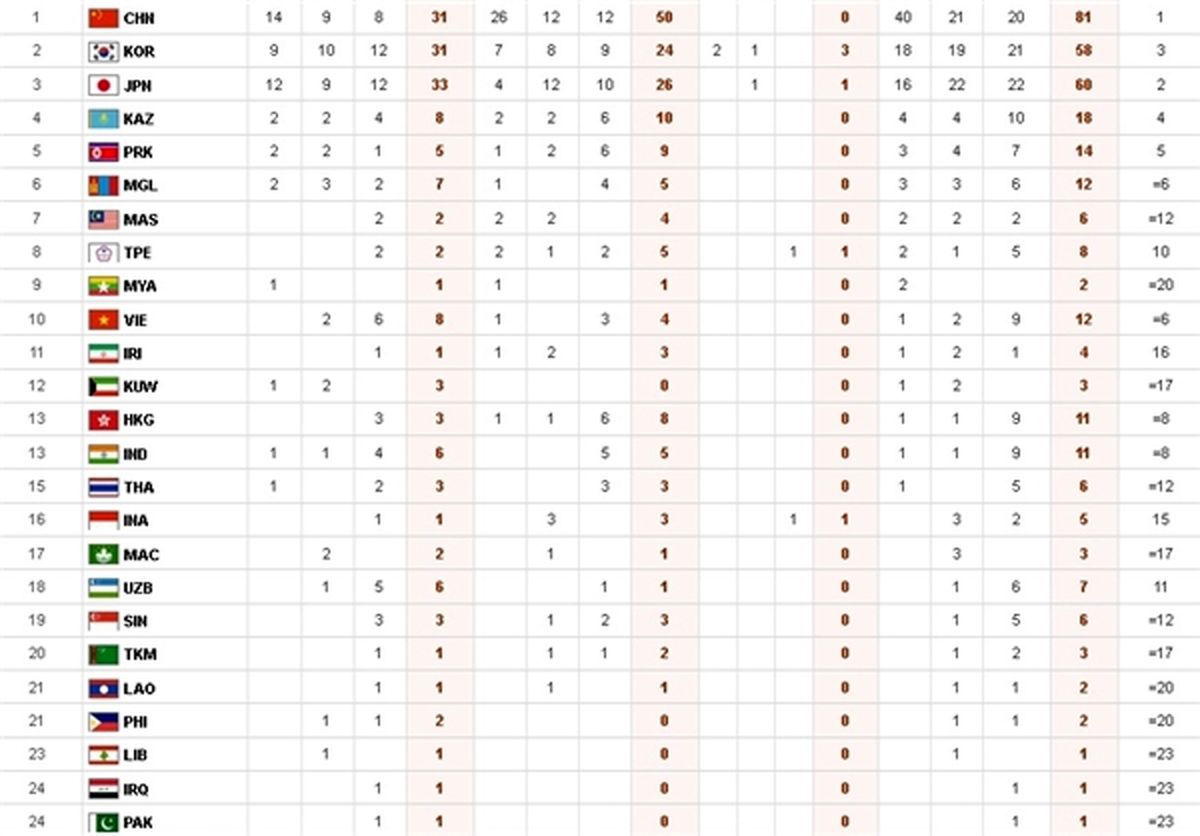 جدول مدال ها تا پایان روز چهارم/ ایران به رده یازدهم سقوط کرد