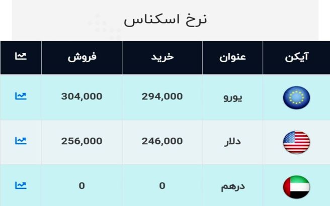 قیمت دلار و یورو امروز ۳ آذر ۹۹ / دلار پایین کشید + جدول