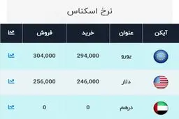 قیمت دلار و یورو امروز ۳ آذر ۹۹ / دلار پایین کشید + جدول