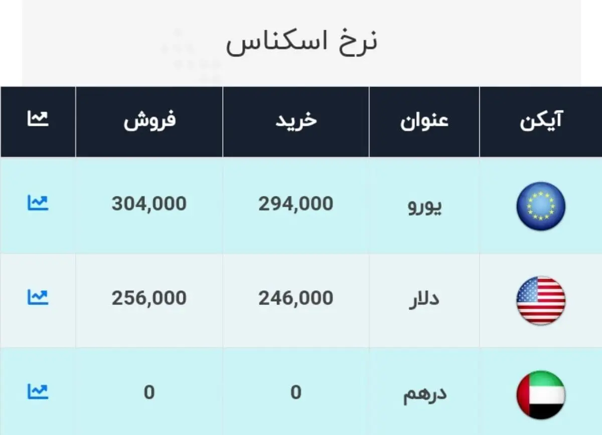 قیمت دلار و یورو امروز ۳ آذر ۹۹ / دلار پایین کشید + جدول