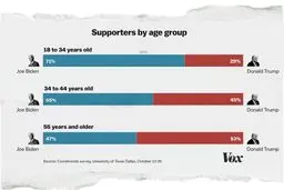 التماس ترامپ به سالمندان آمریکایی/ تنها برگ برنده جمهوریخواهان در انتخابات نوامبر