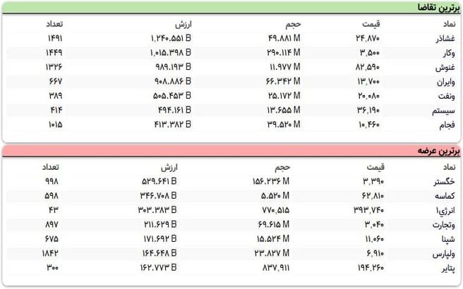 شروع قرمز بورس امروز (۹۹/۱۰/۱۷) + جزییات