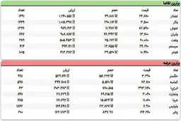 شروع قرمز بورس امروز (۹۹/۱۰/۱۷) + جزییات