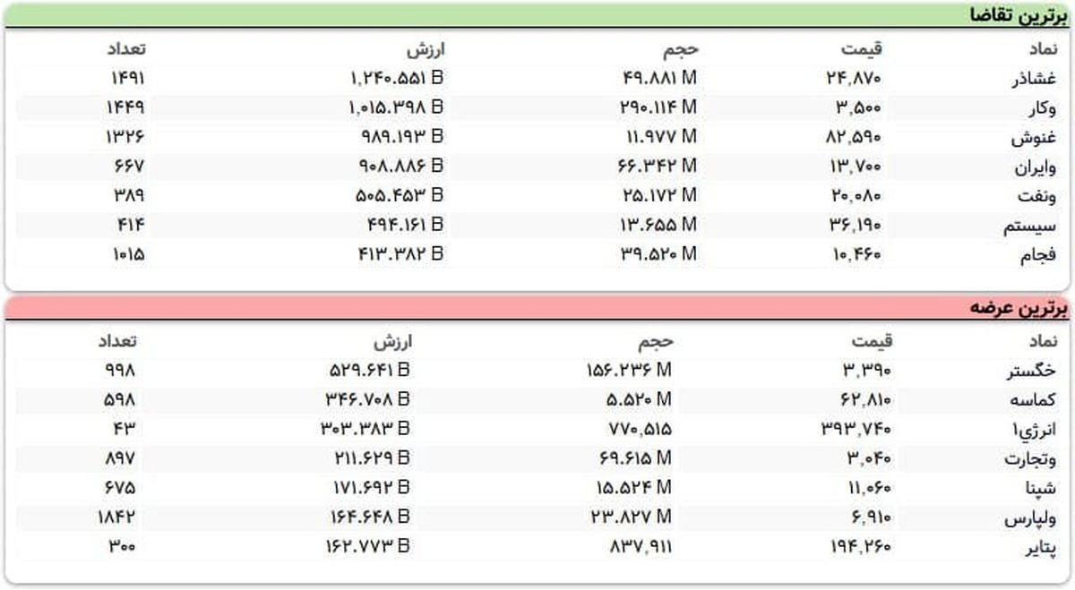 شروع قرمز بورس امروز (۹۹/۱۰/۱۷) + جزییات