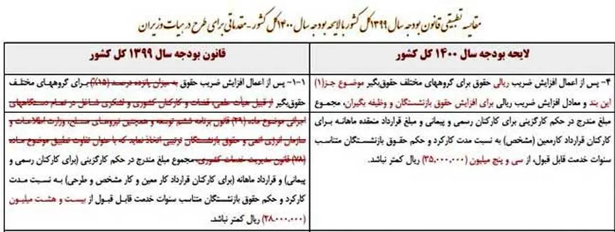 کف حقوق کارمندان و بازنشستگان در ۱۴۰۰ اعلام شد + جدول