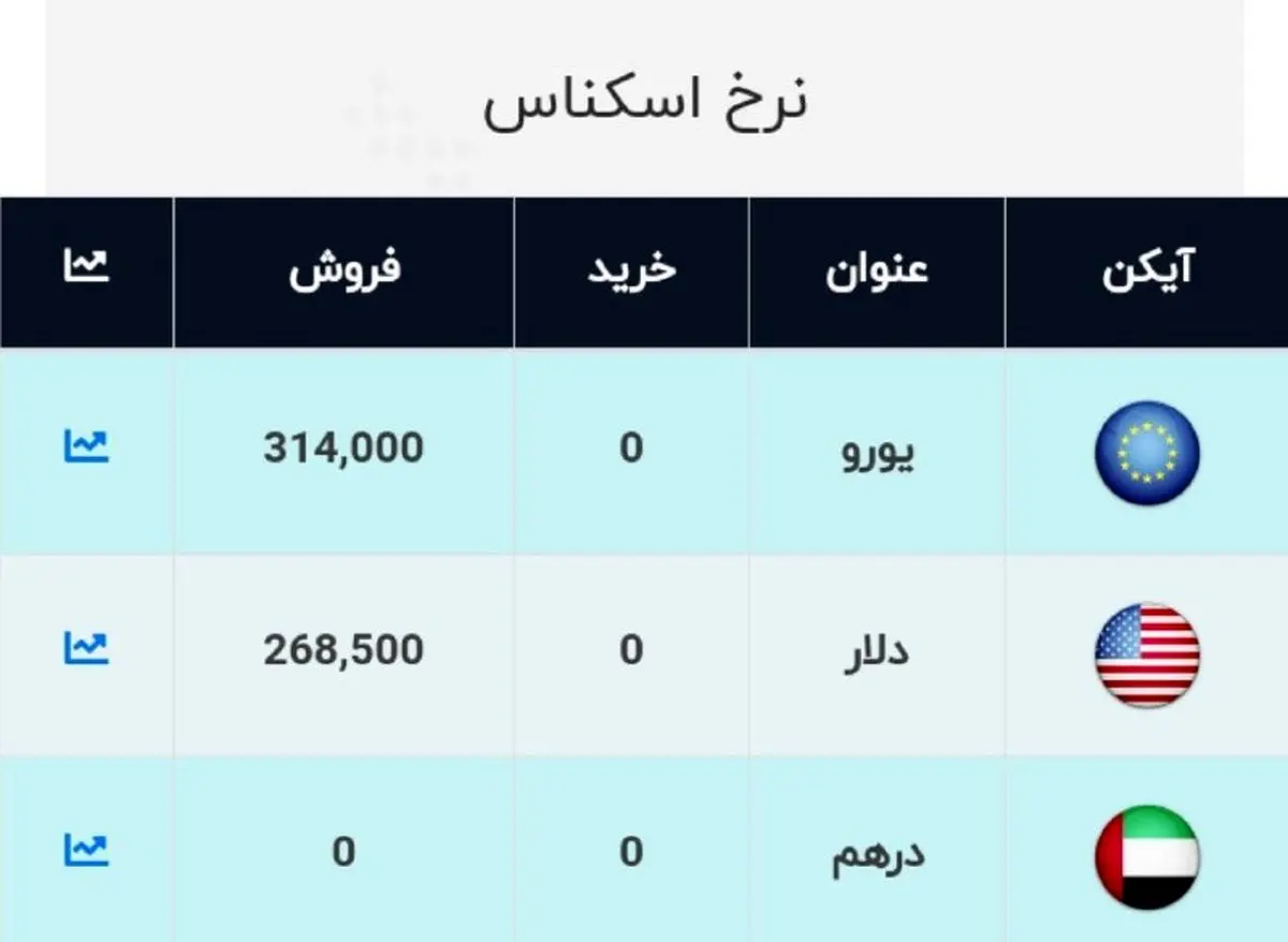 قیمت دلار و یورو امروز ۱۵ آبان ۹۹ / دلار ارزان شد + جدول