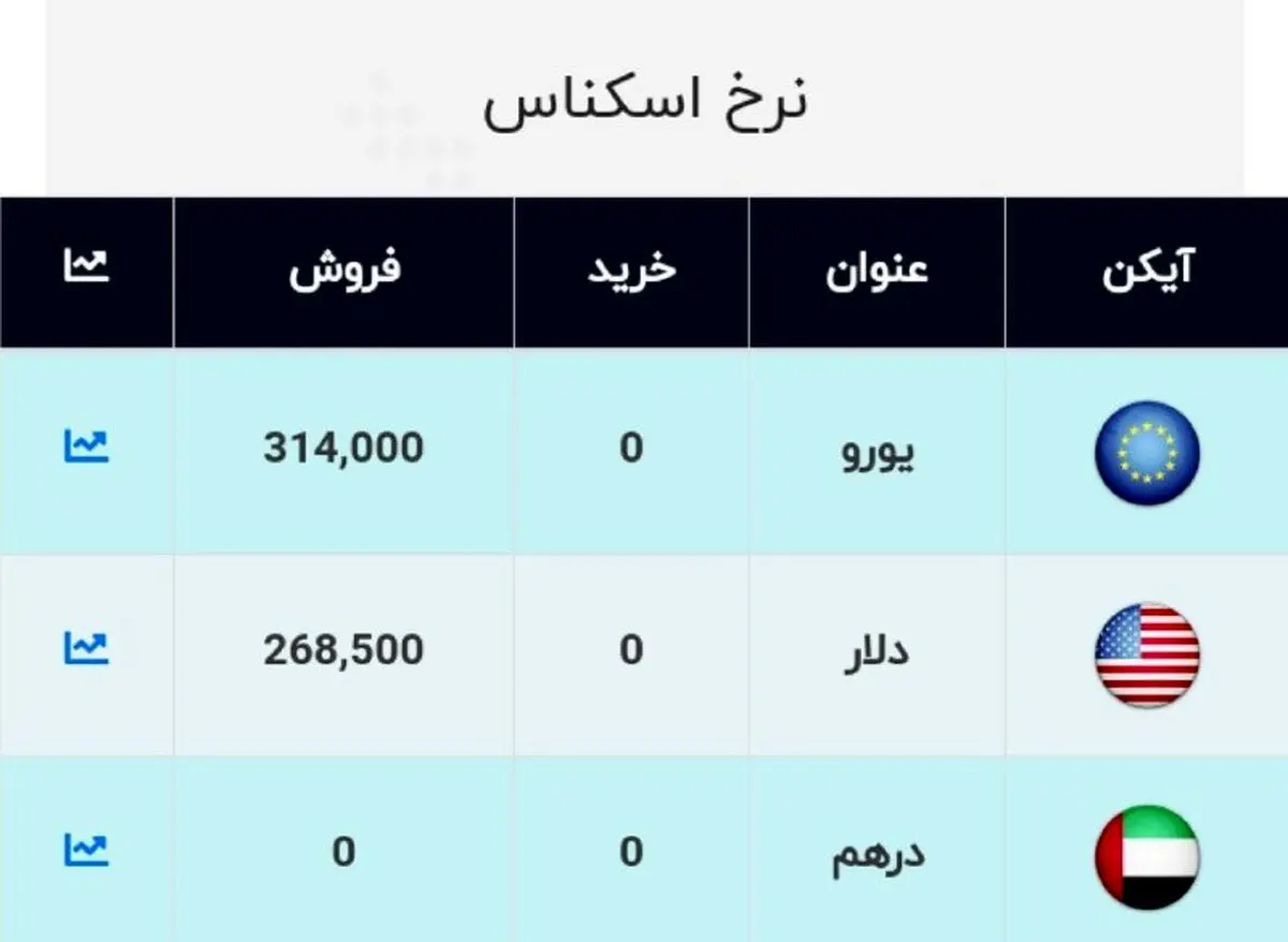 قیمت دلار و یورو امروز ۱۵ آبان ۹۹ / دلار ارزان شد + جدول
