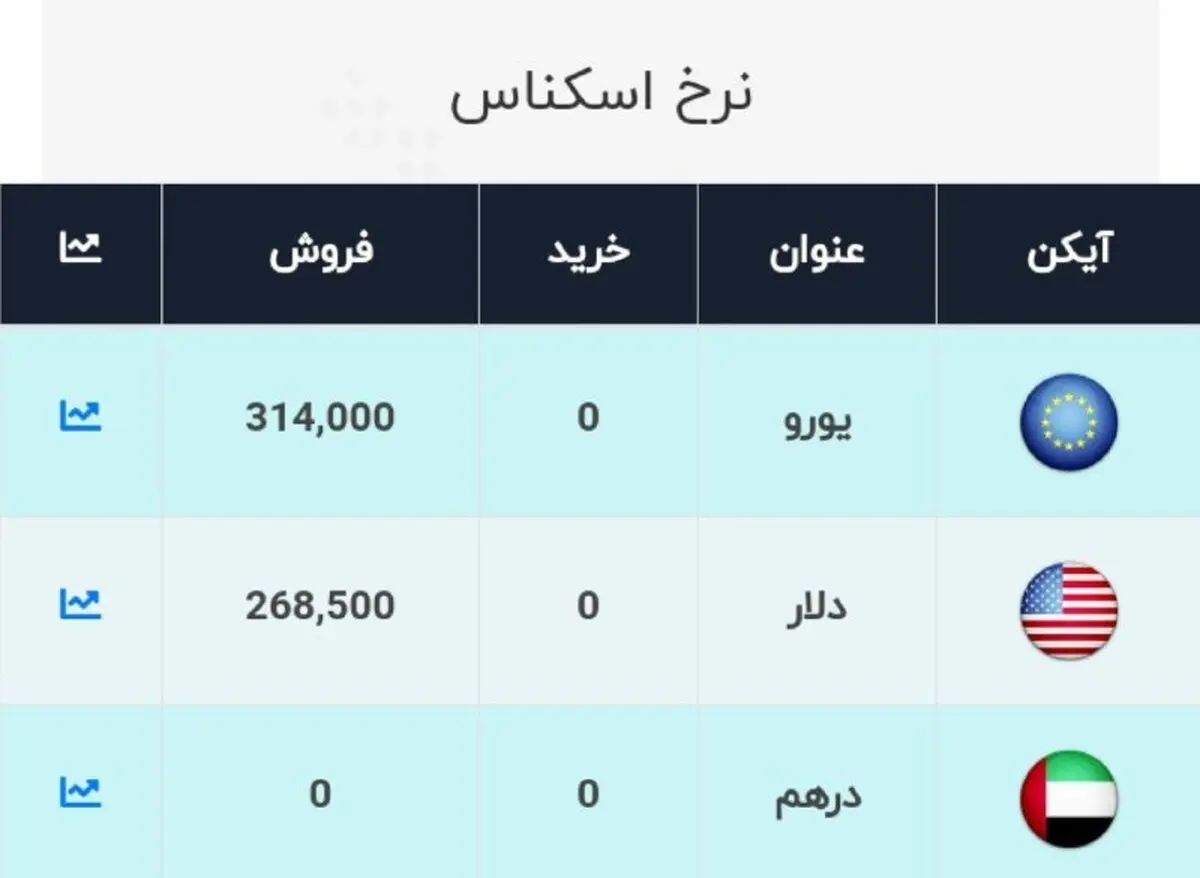 قیمت دلار و یورو امروز ۱۵ آبان ۹۹ / دلار ارزان شد + جدول