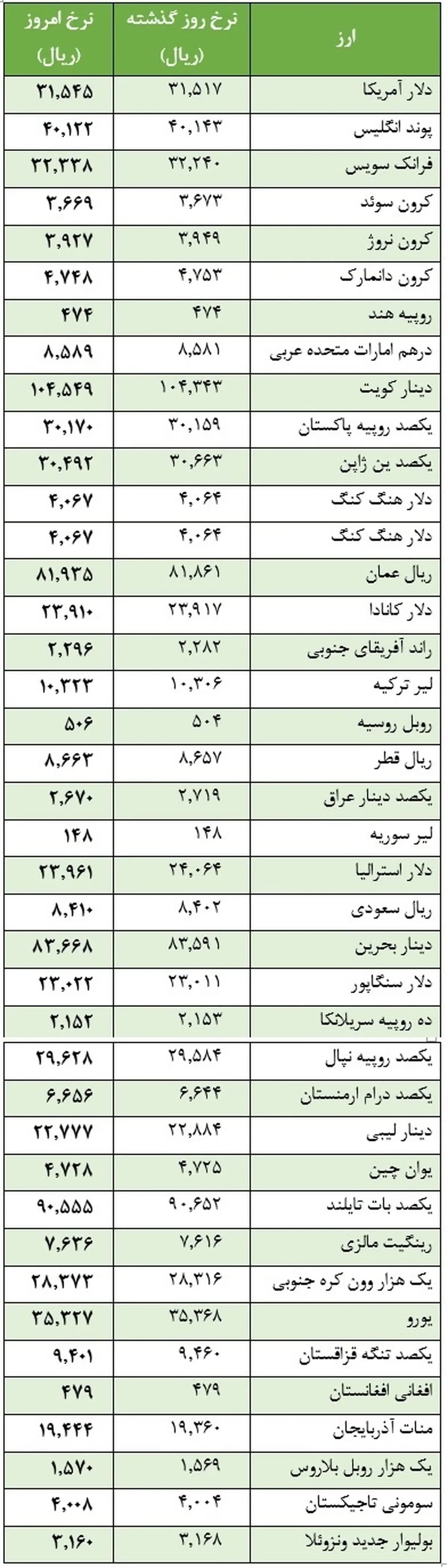 دلار بانکی گران شد