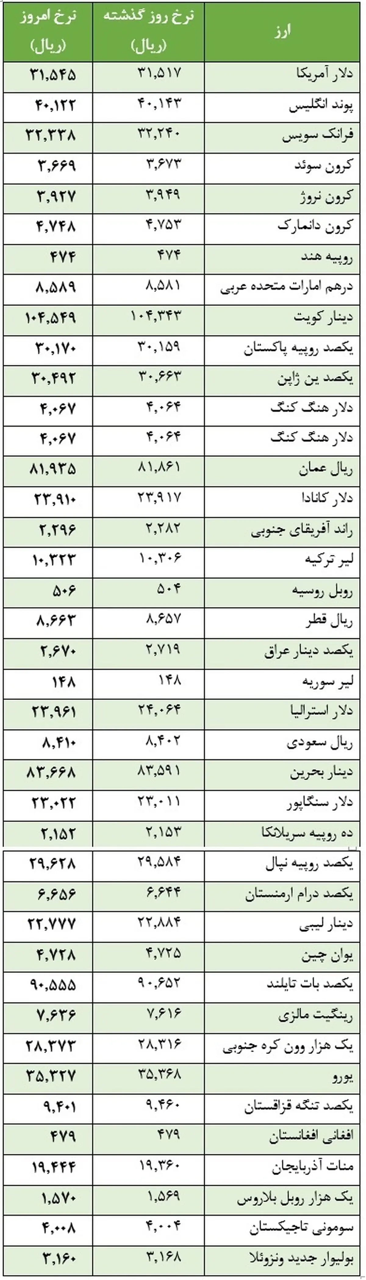 دلار بانکی گران شد