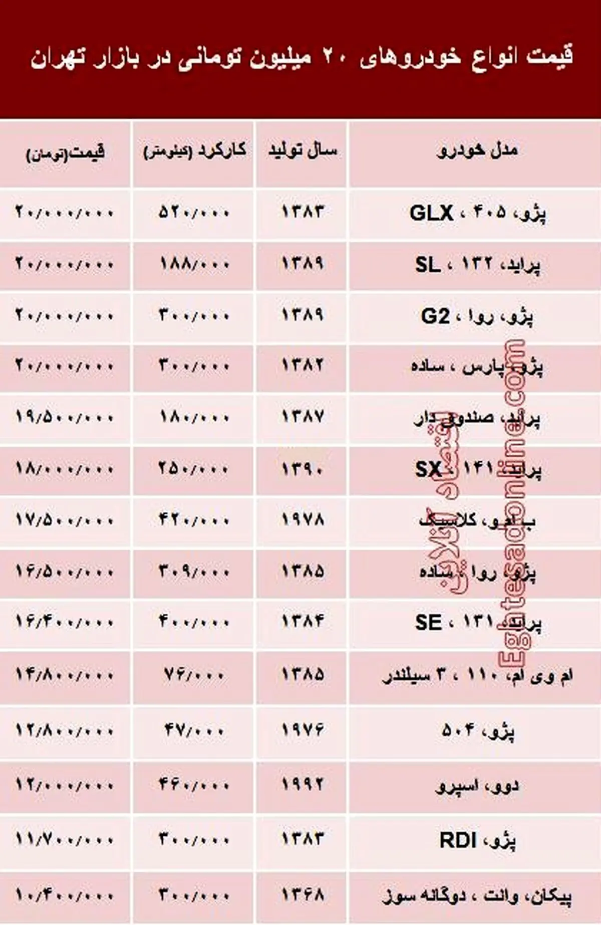 با 20 میلیون تومان چه ماشینی بخریم؟ + جدول
