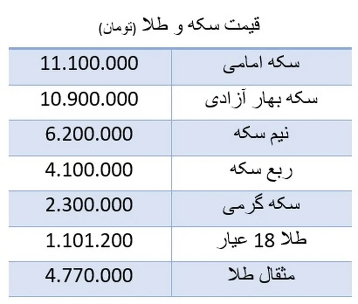 قیمت جدید سکه اعلام شد (۹۹/۱۱/۱۲) + جدول