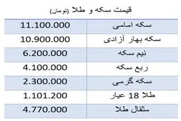 قیمت جدید سکه اعلام شد (۹۹/۱۱/۱۲) + جدول