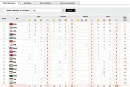 جدول مدال‌ها تا پایان روز دوم؛ ایران همچنان در حسرت مدال