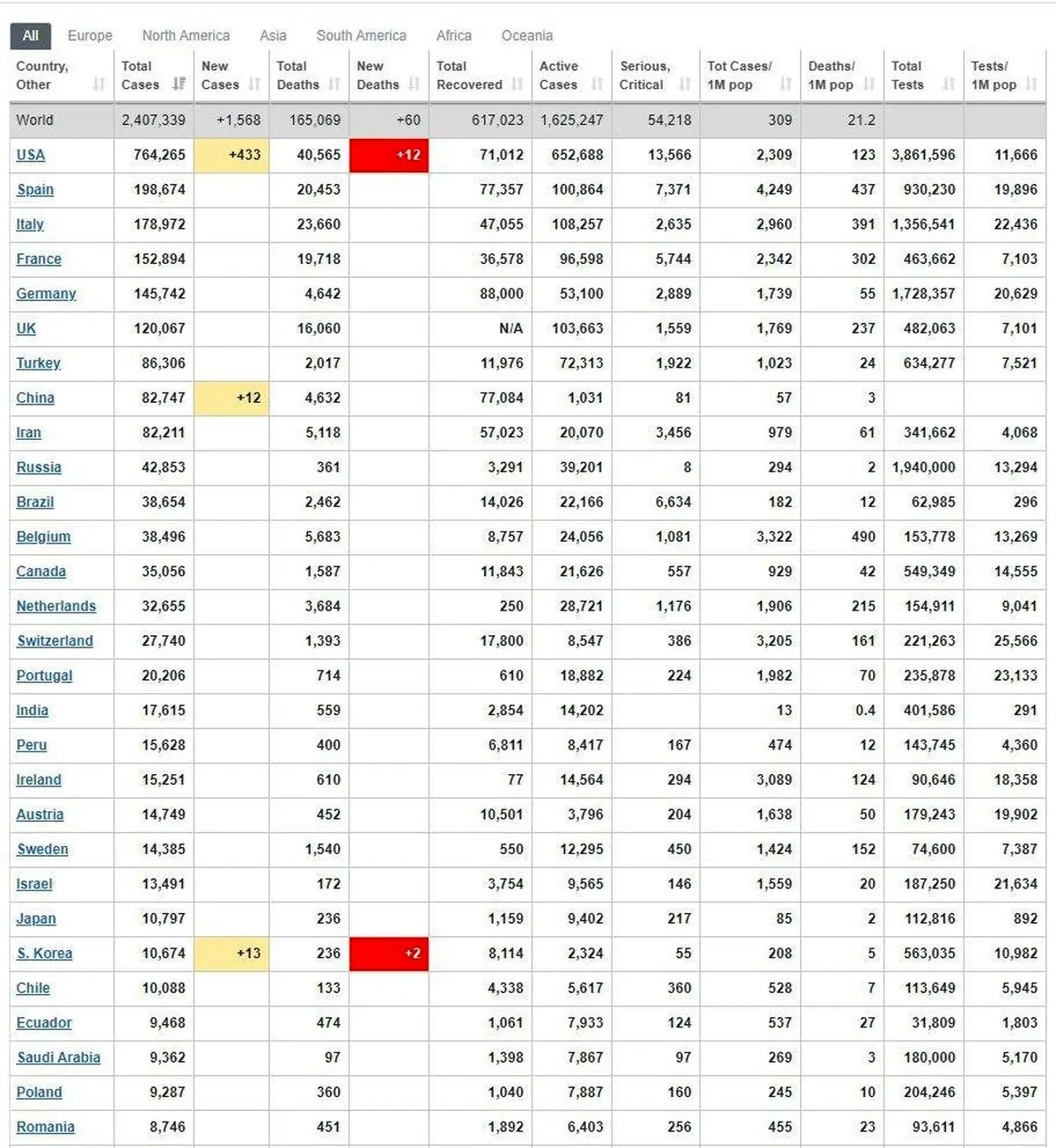آخرین آمار مبتلایان به کرونا در جهان + جدول