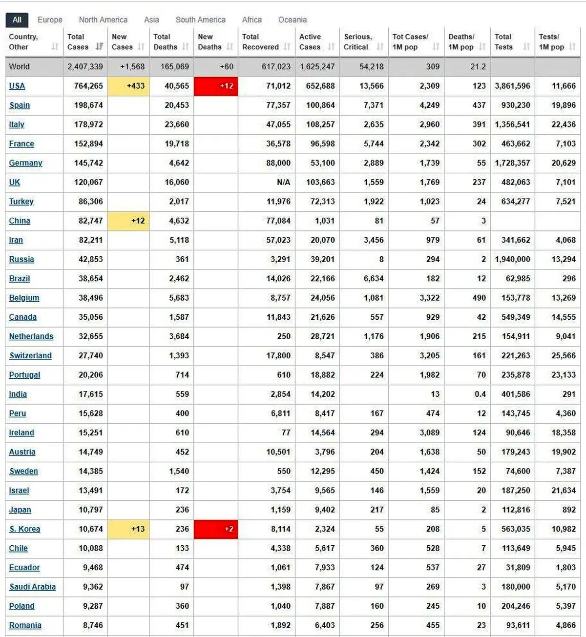 آخرین آمار مبتلایان به کرونا در جهان + جدول
