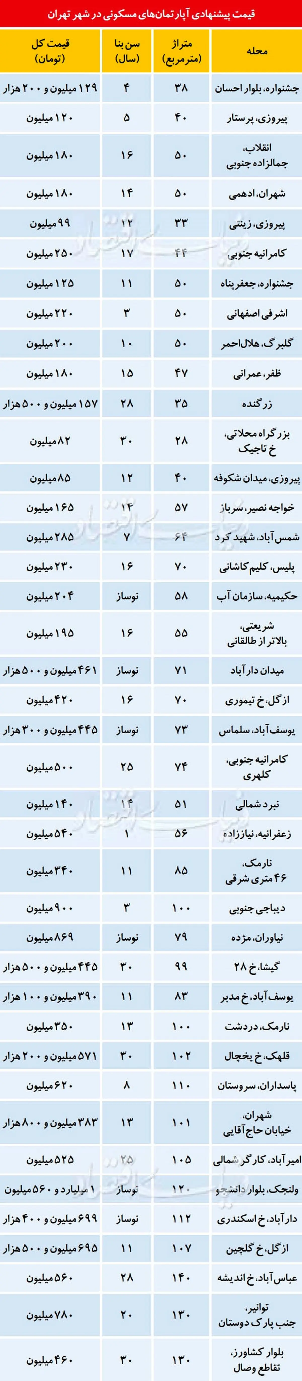 قیمت آپارتمان‌های چند سال ساخت در بازار