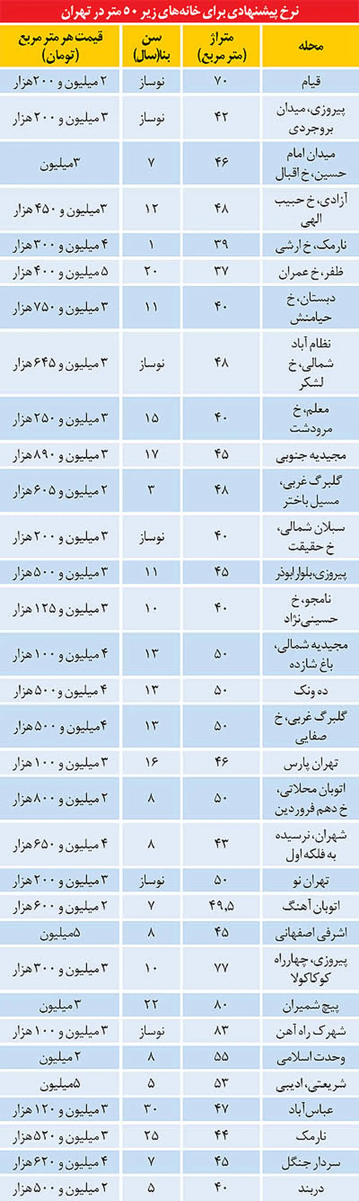 فرمول خانه‌دار شدن قشر متوسط تهران+جدول