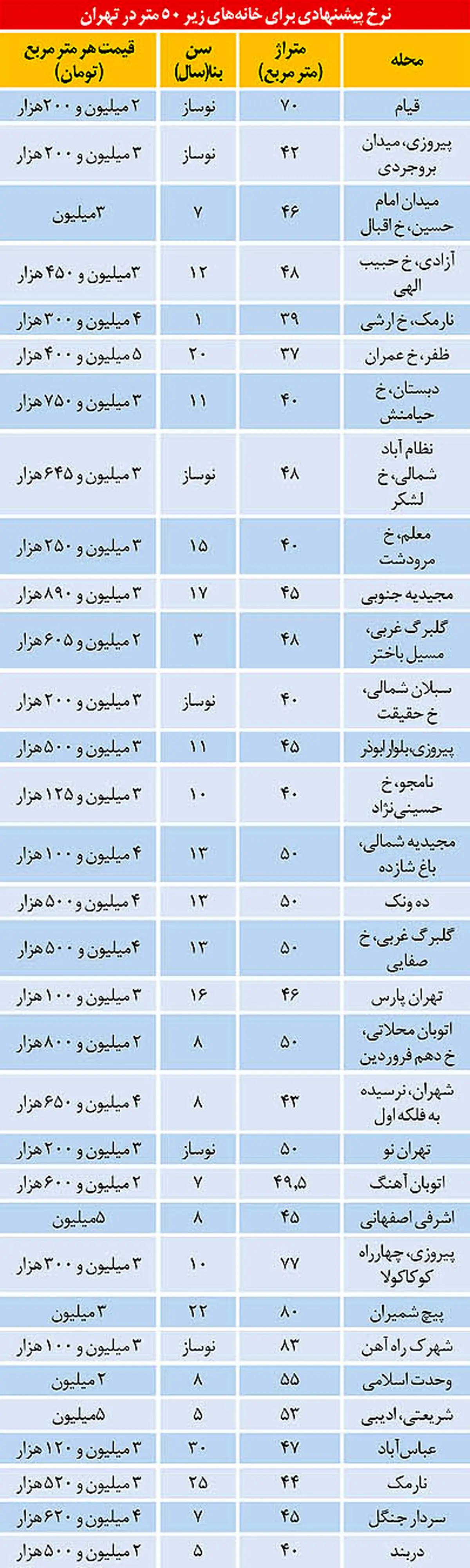 فرمول خانه‌دار شدن قشر متوسط تهران+جدول