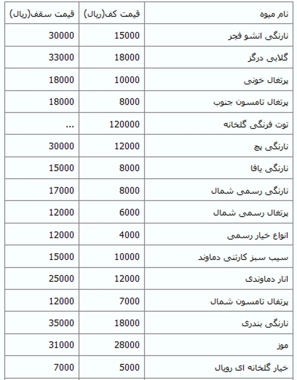 قیمت انواع میوه و صیفی جات در بازار+جدول