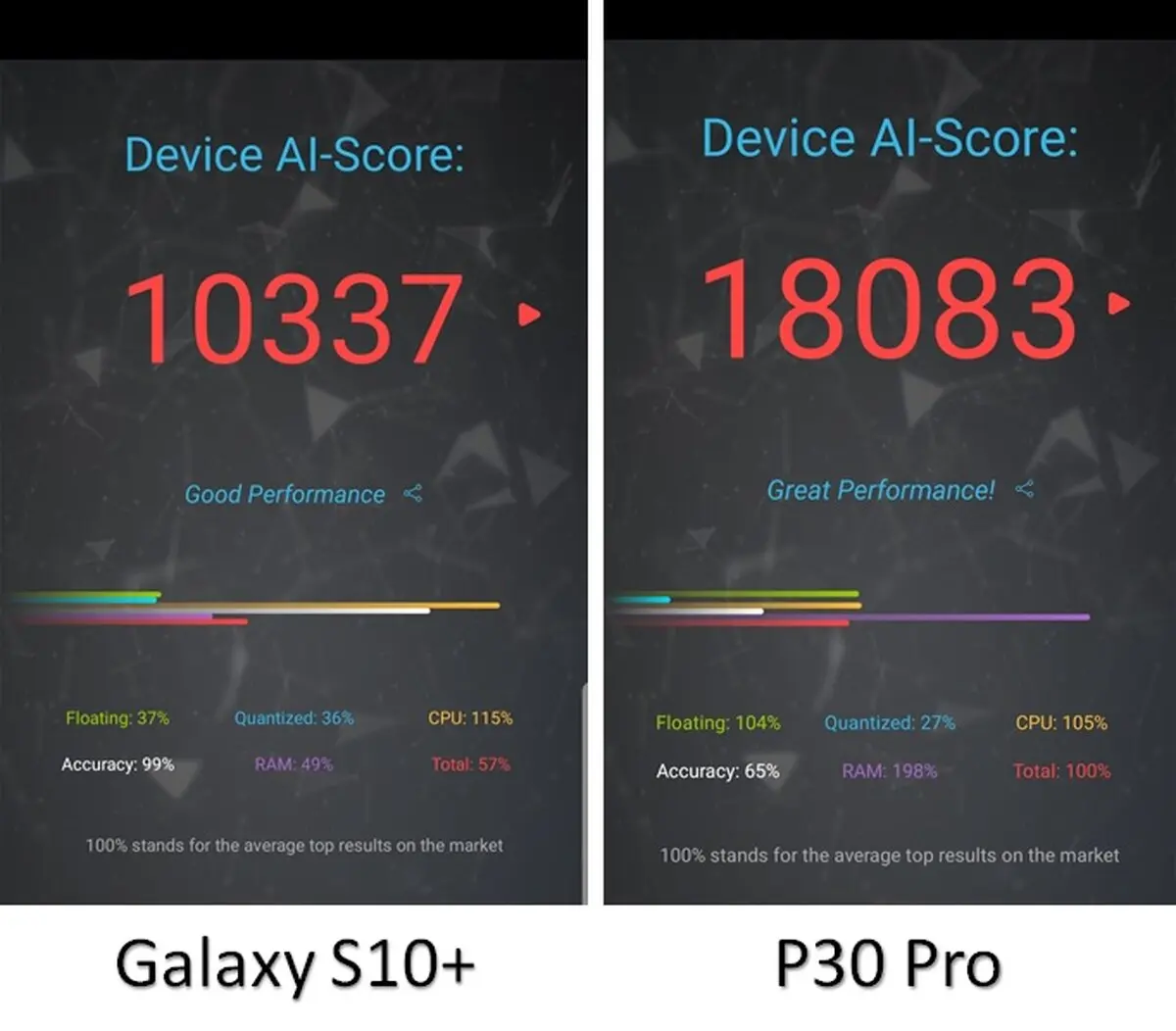 چرا حافظه‌ی گوشی Huawei P30 Pro نسبت به رقبا سریع‌تر است
