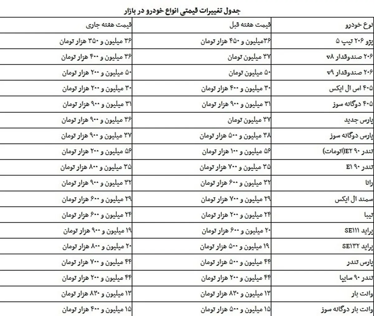 قیمت خودروهای داخلی در روزهای پایانی هفته/ پراید روی مرز 20 میلیون