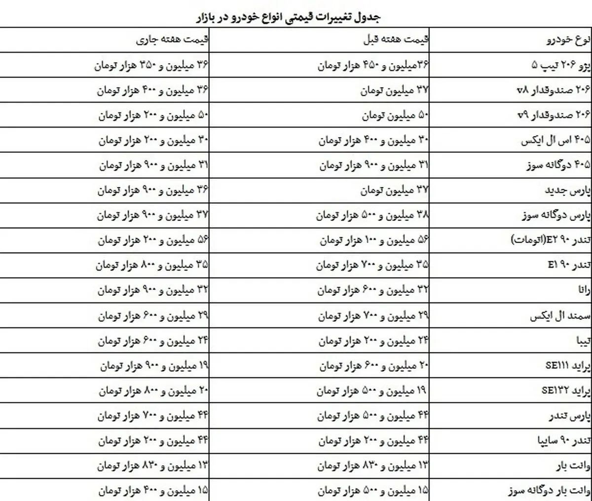 قیمت خودروهای داخلی در روزهای پایانی هفته/ پراید روی مرز 20 میلیون
