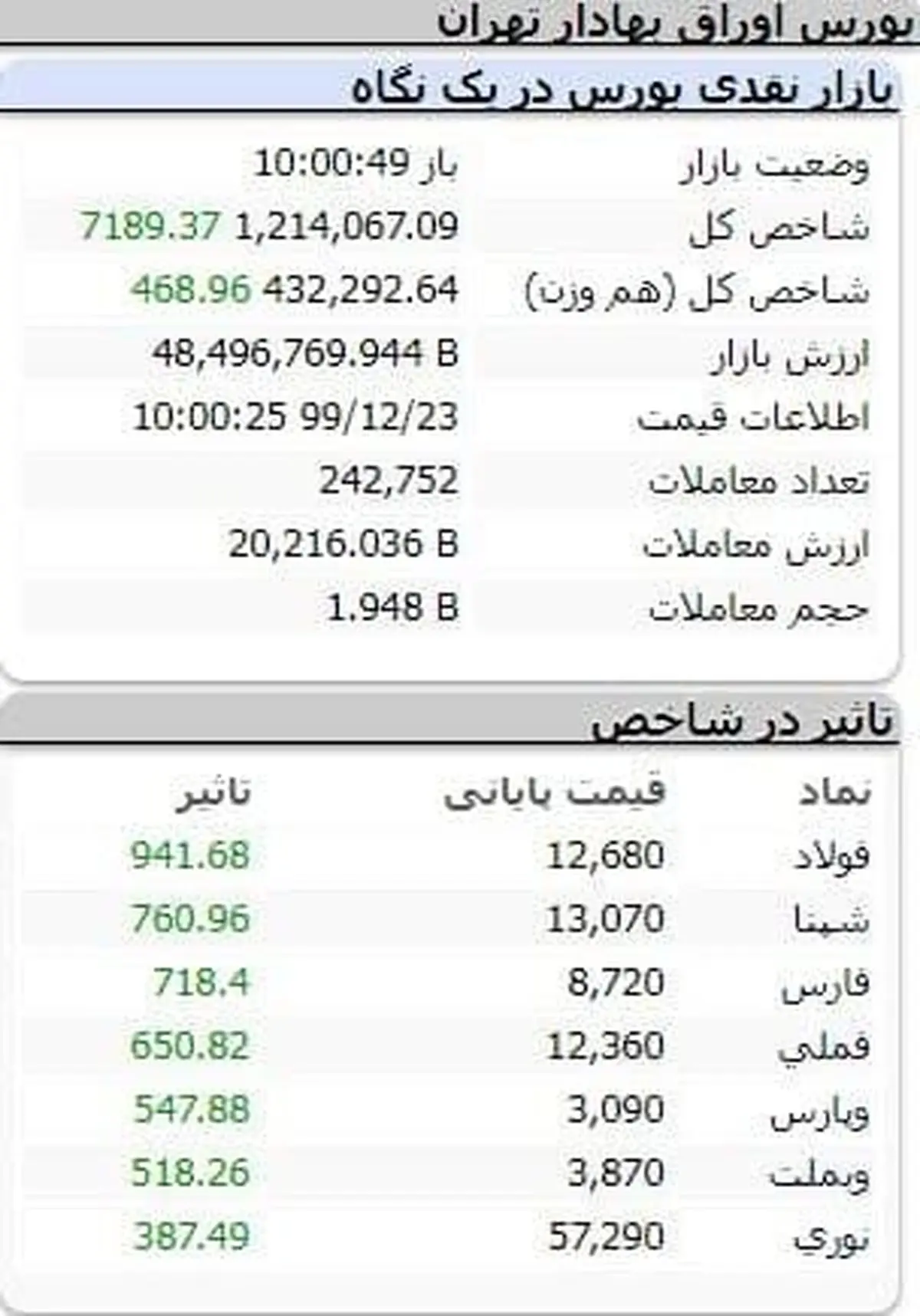 رشد بیش از ۷ هزار واحدی شاخص کل بورس در معاملات آغاز هفته + عکس