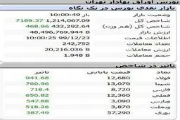 رشد بیش از ۷ هزار واحدی شاخص کل بورس در معاملات آغاز هفته + عکس