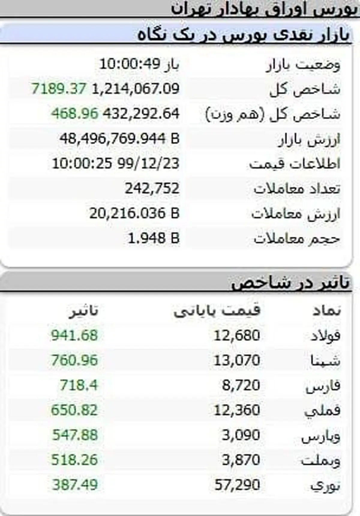 رشد بیش از ۷ هزار واحدی شاخص کل بورس در معاملات آغاز هفته + عکس