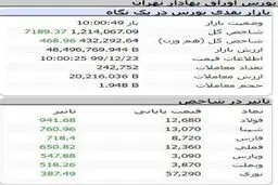 رشد بیش از ۷ هزار واحدی شاخص کل بورس در معاملات آغاز هفته + عکس
